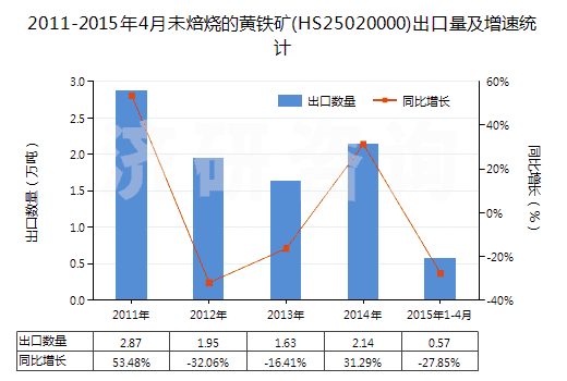 2011-2015年4月未焙燒的黃鐵礦(HS25020000)出口量及增速統(tǒng)計(jì)